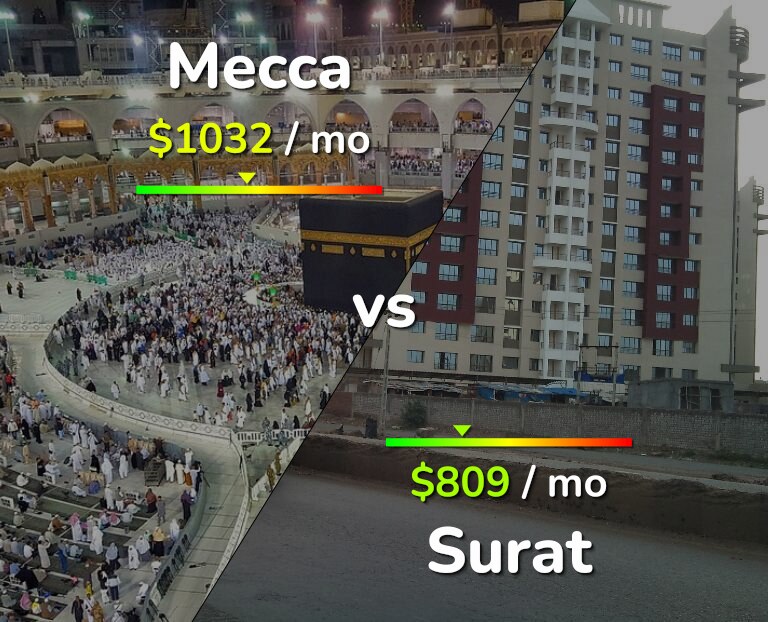 Cost of living in Mecca vs Surat infographic