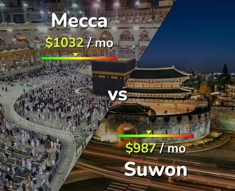 Cost of living in Mecca vs Suwon infographic