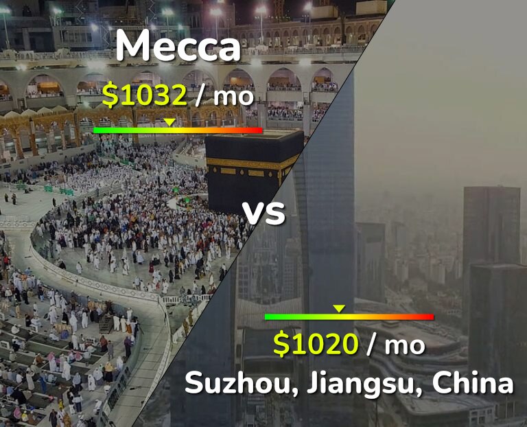 Cost of living in Mecca vs Suzhou infographic