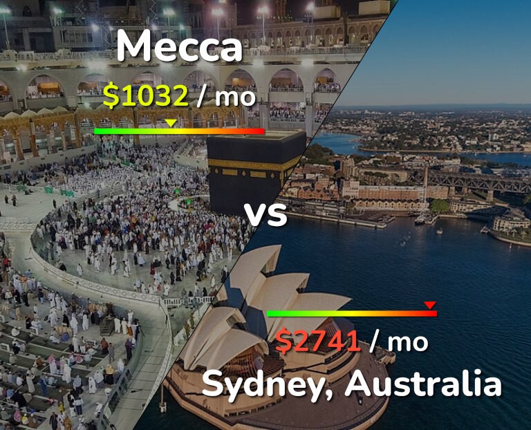 Cost of living in Mecca vs Sydney infographic