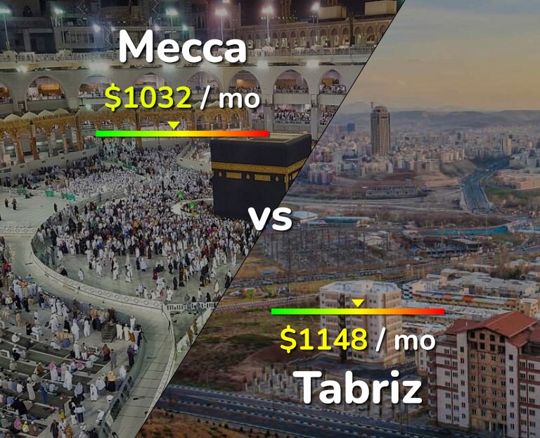 Cost of living in Mecca vs Tabriz infographic