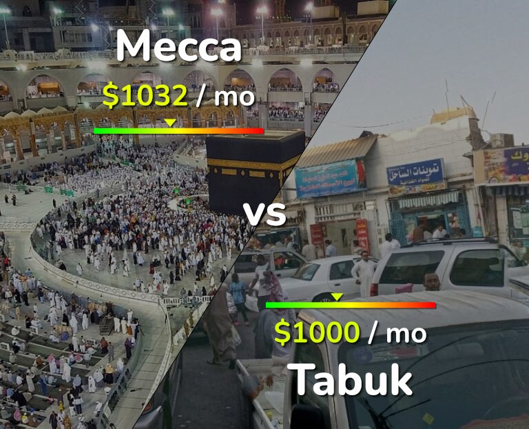 Cost of living in Mecca vs Tabuk infographic