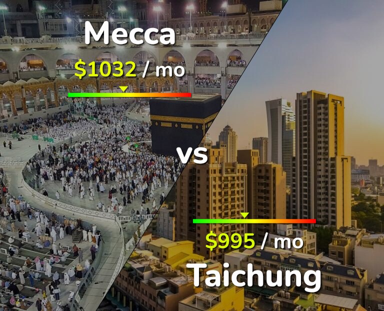 Cost of living in Mecca vs Taichung infographic