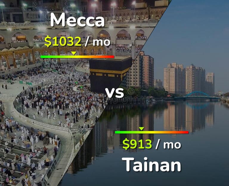 Cost of living in Mecca vs Tainan infographic