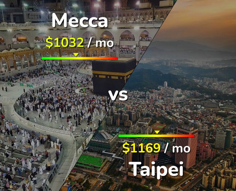 Cost of living in Mecca vs Taipei infographic