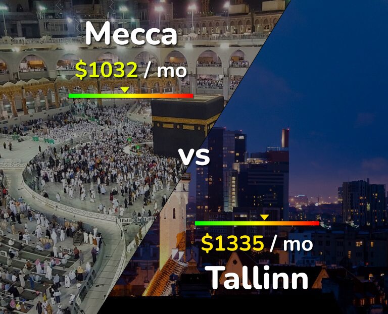 Cost of living in Mecca vs Tallinn infographic