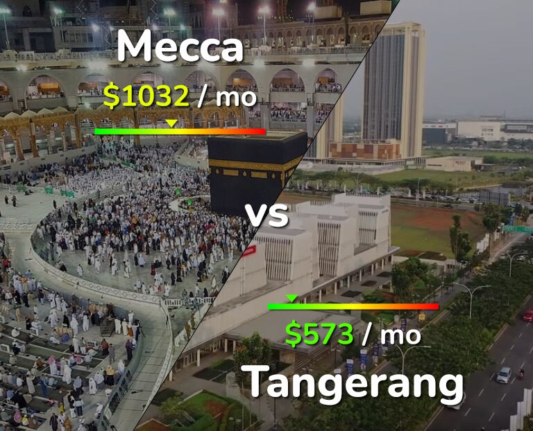 Cost of living in Mecca vs Tangerang infographic