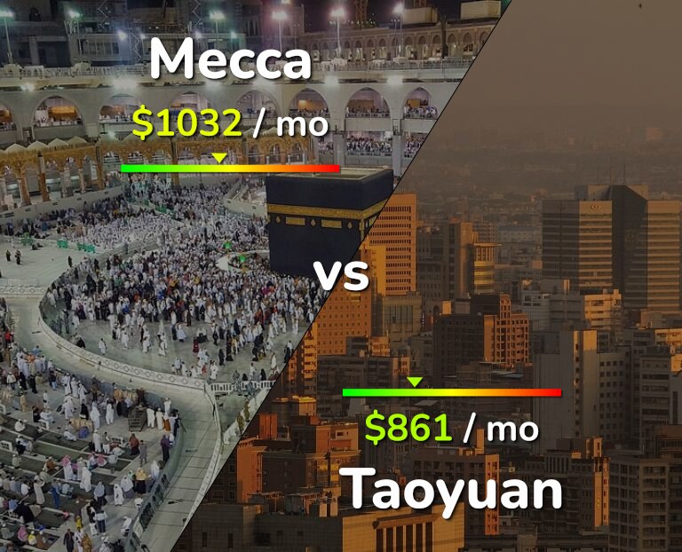 Cost of living in Mecca vs Taoyuan infographic