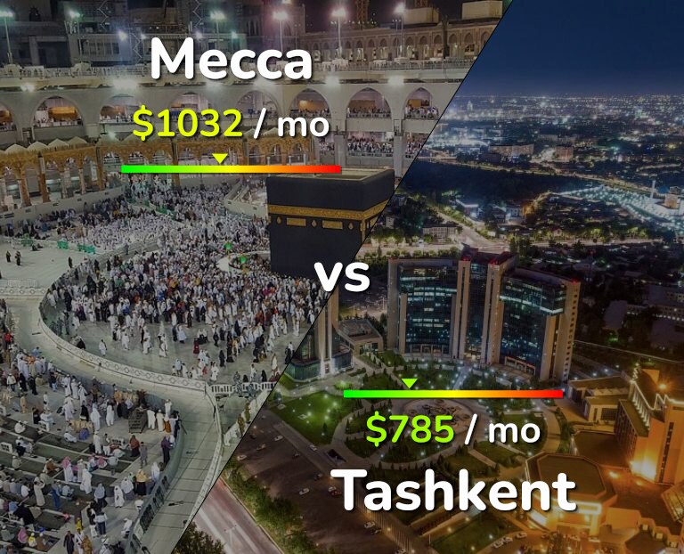 Cost of living in Mecca vs Tashkent infographic