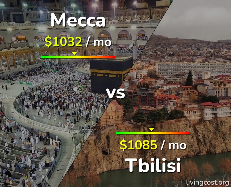 Cost of living in Mecca vs Tbilisi infographic