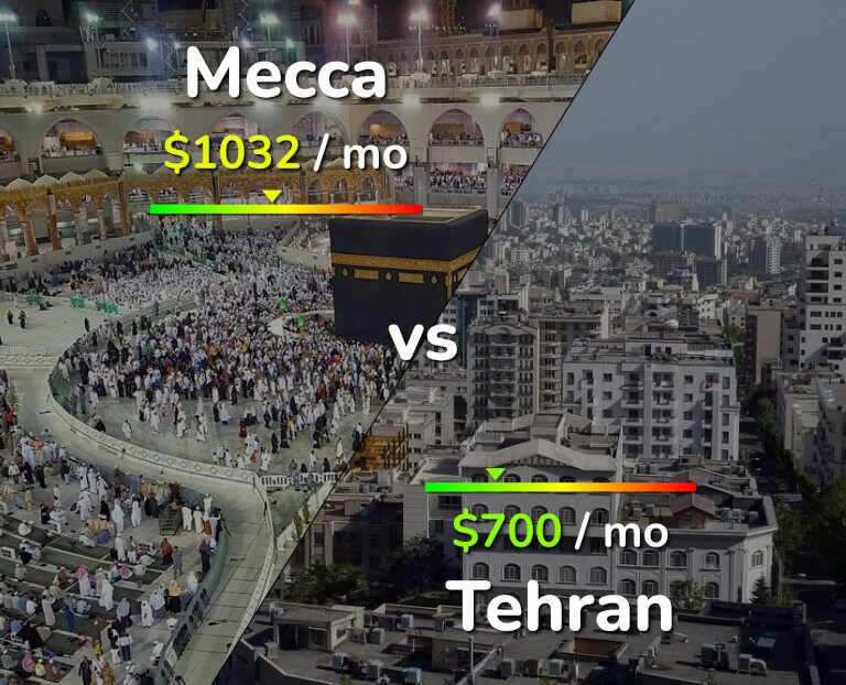 Cost of living in Mecca vs Tehran infographic