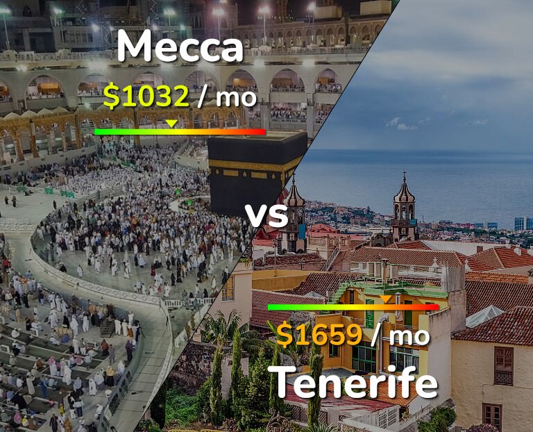Cost of living in Mecca vs Tenerife infographic