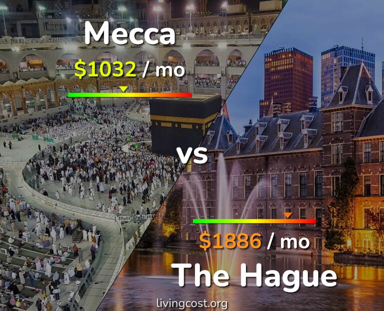 Cost of living in Mecca vs The Hague infographic