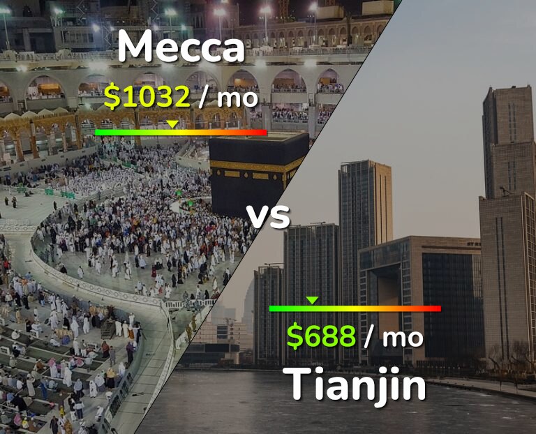 Cost of living in Mecca vs Tianjin infographic