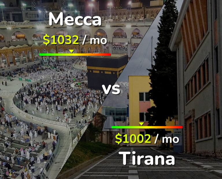Cost of living in Mecca vs Tirana infographic