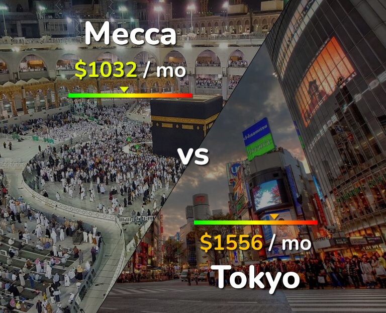 Cost of living in Mecca vs Tokyo infographic