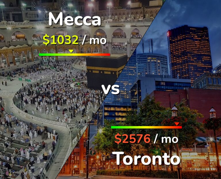 Cost of living in Mecca vs Toronto infographic