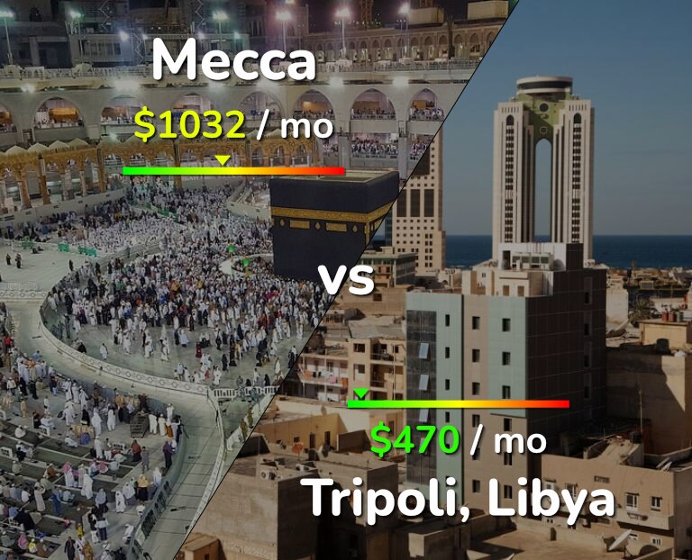 Cost of living in Mecca vs Tripoli infographic