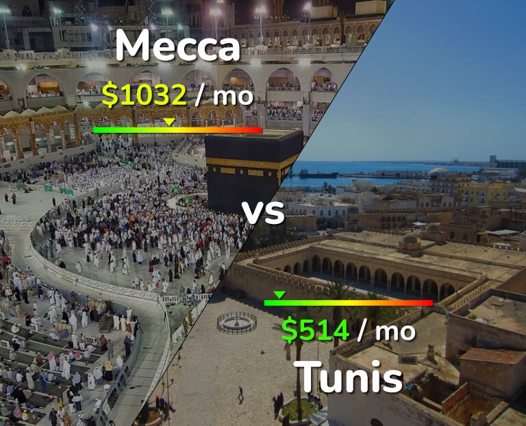 Cost of living in Mecca vs Tunis infographic
