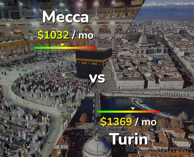 Cost of living in Mecca vs Turin infographic
