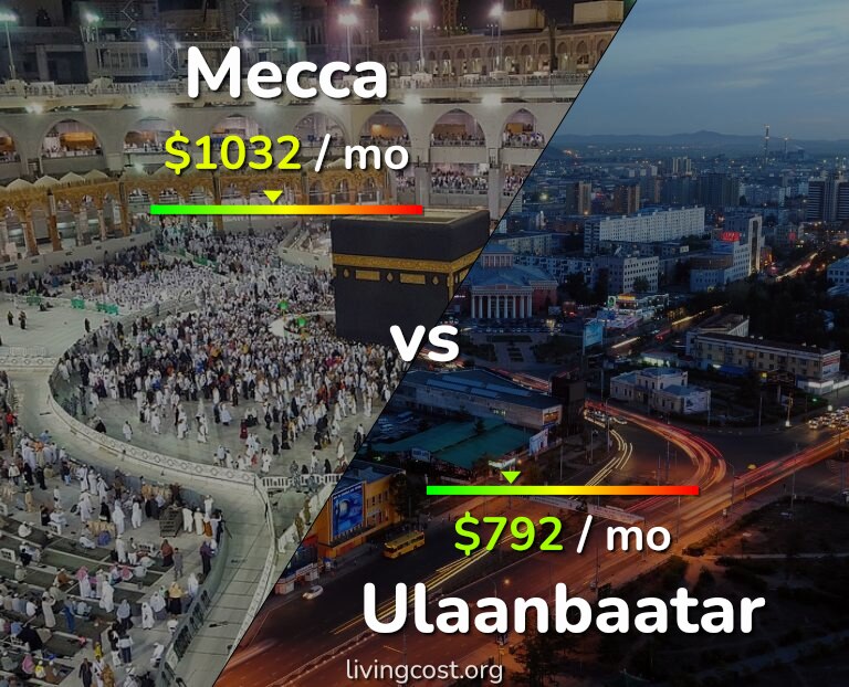 Cost of living in Mecca vs Ulaanbaatar infographic