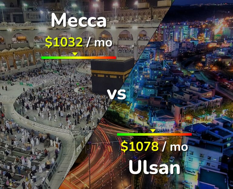 Cost of living in Mecca vs Ulsan infographic