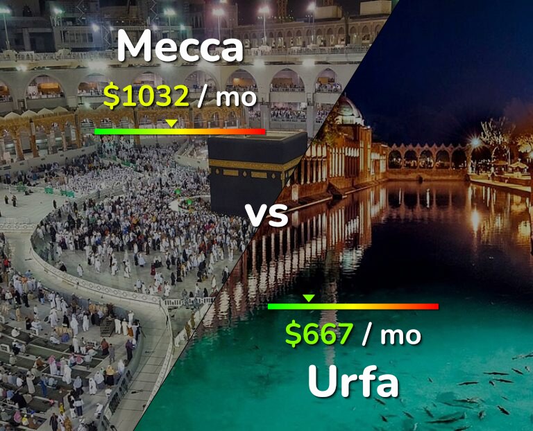 Cost of living in Mecca vs Urfa infographic
