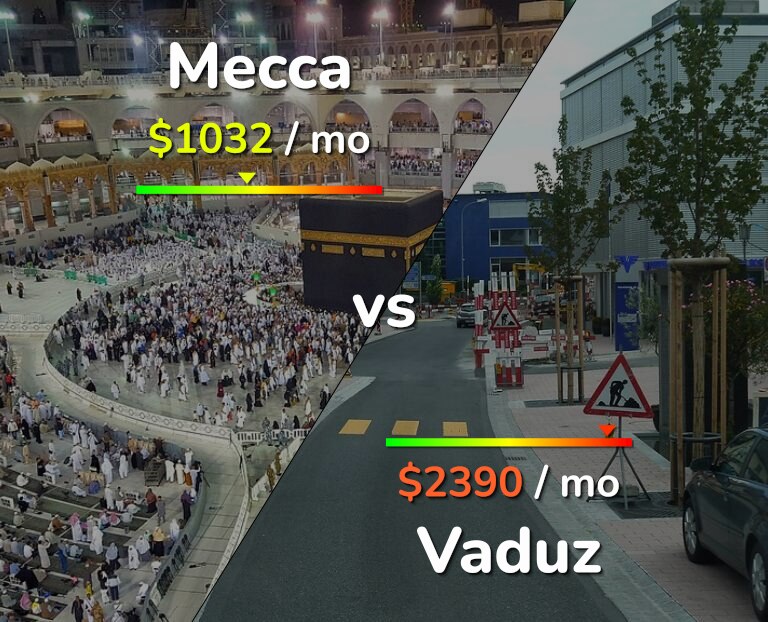 Cost of living in Mecca vs Vaduz infographic