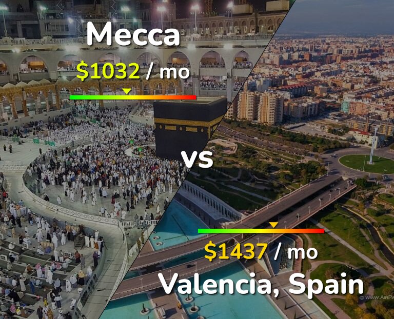 Cost of living in Mecca vs Valencia, Spain infographic