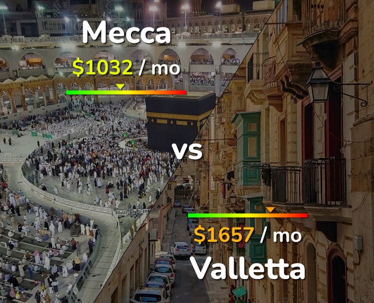 Cost of living in Mecca vs Valletta infographic