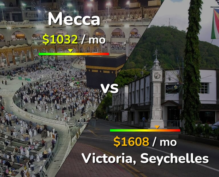 Cost of living in Mecca vs Victoria infographic
