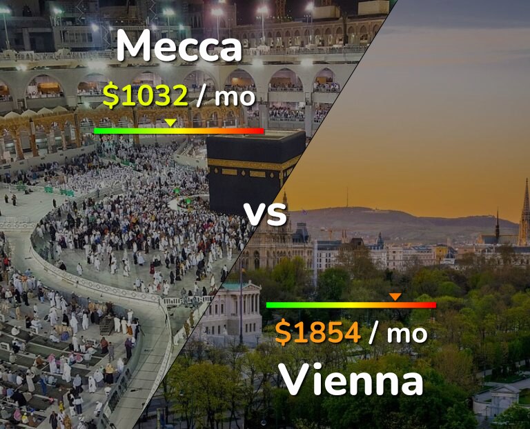 Cost of living in Mecca vs Vienna infographic