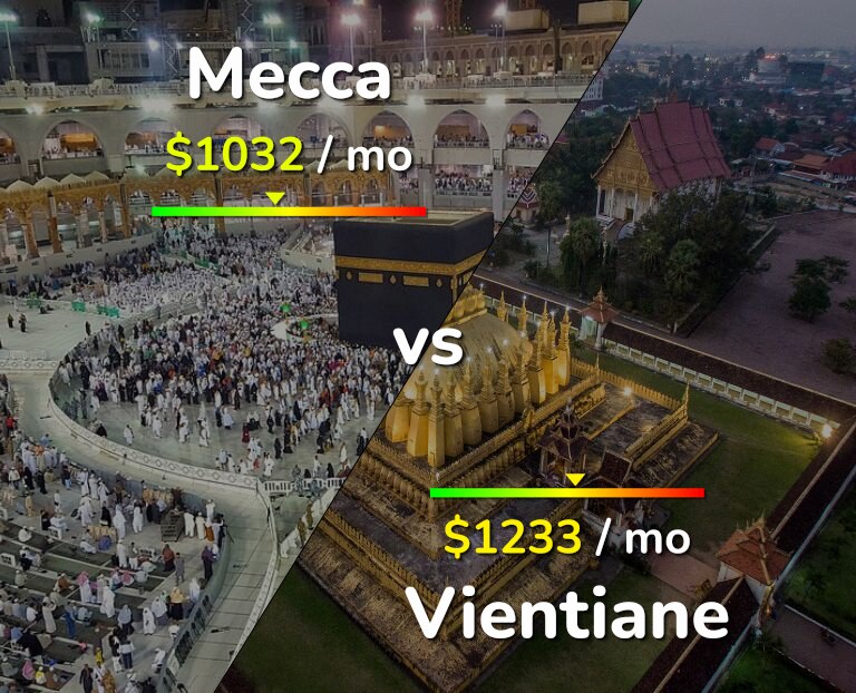 Cost of living in Mecca vs Vientiane infographic