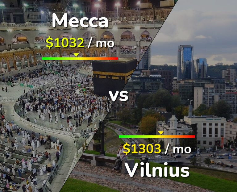 Cost of living in Mecca vs Vilnius infographic