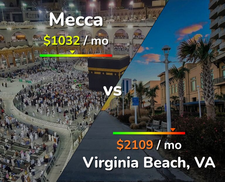 Cost of living in Mecca vs Virginia Beach infographic