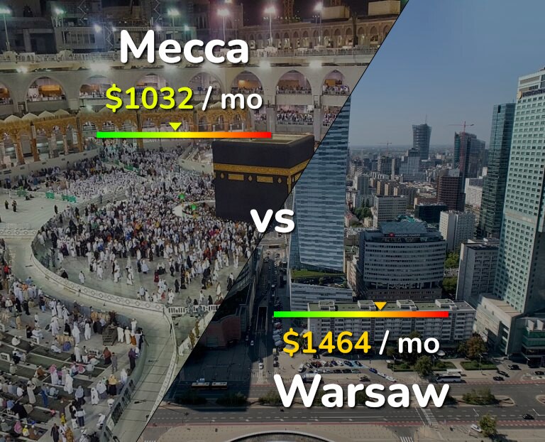 Cost of living in Mecca vs Warsaw infographic