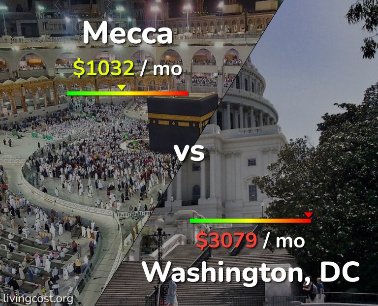 Cost of living in Mecca vs Washington infographic