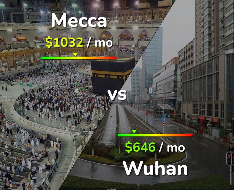 Cost of living in Mecca vs Wuhan infographic
