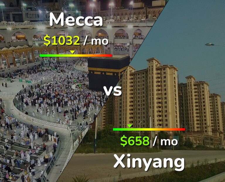 Cost of living in Mecca vs Xinyang infographic