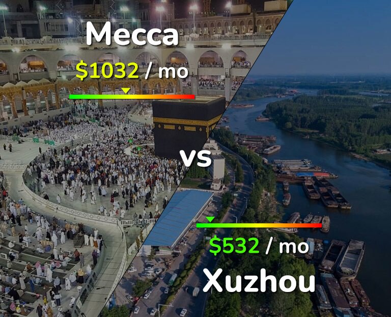 Cost of living in Mecca vs Xuzhou infographic