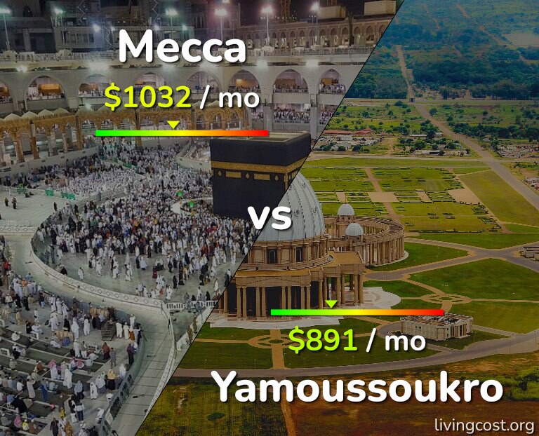 Cost of living in Mecca vs Yamoussoukro infographic