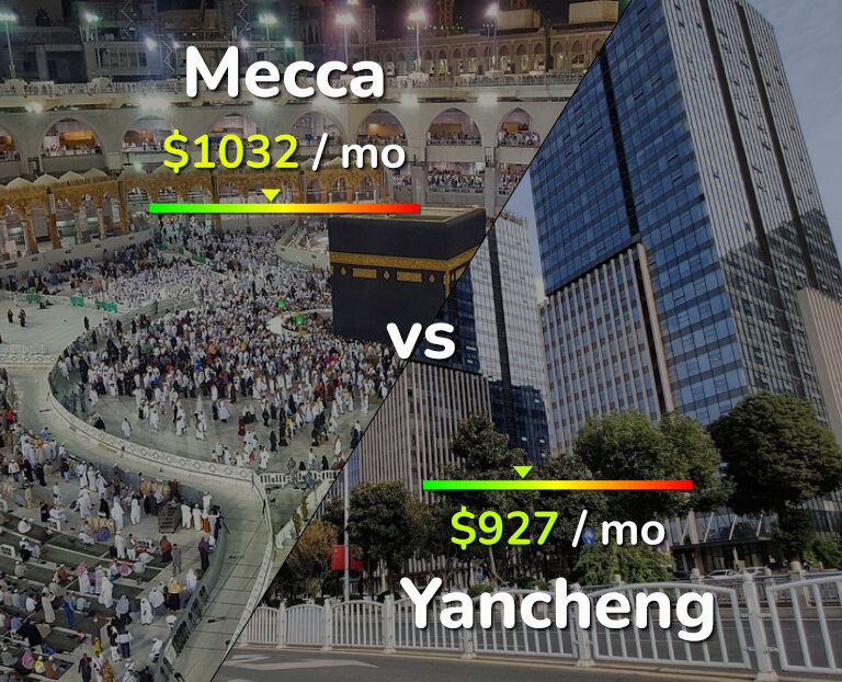 Cost of living in Mecca vs Yancheng infographic