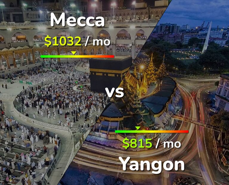 Cost of living in Mecca vs Yangon infographic