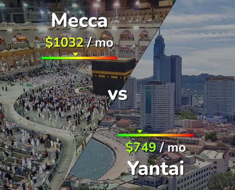 Cost of living in Mecca vs Yantai infographic