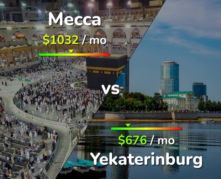 Cost of living in Mecca vs Yekaterinburg infographic