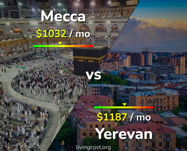 Cost of living in Mecca vs Yerevan infographic