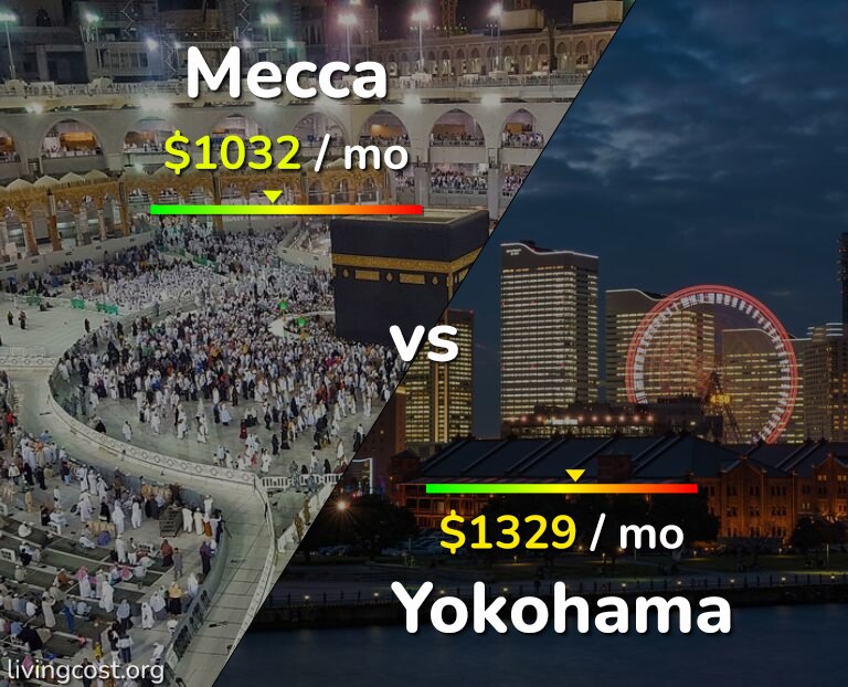 Cost of living in Mecca vs Yokohama infographic