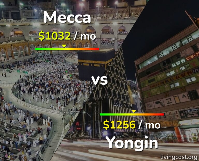 Cost of living in Mecca vs Yongin infographic
