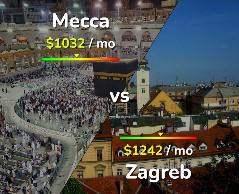 Cost of living in Mecca vs Zagreb infographic