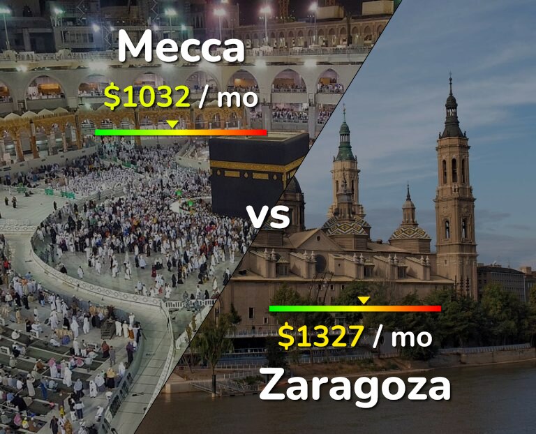Cost of living in Mecca vs Zaragoza infographic